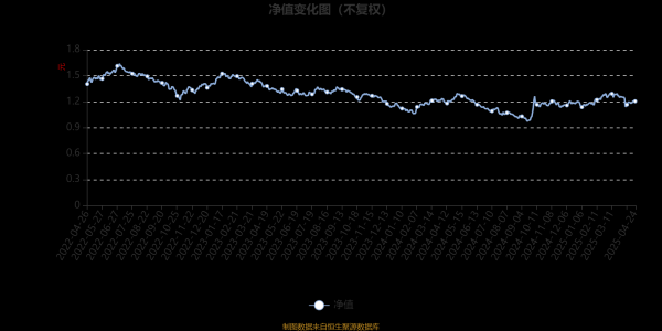 中股配资平台官网 诺德灵活配置混合：2025年第一季度利润52.63万元 净值增长率6.02%