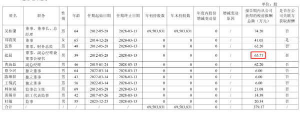 配资投资 拉芳家化2024年净利4137万减少37%：董秘张晨薪酬65.71万降薪800元